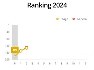El colombiano ha aumentado su ranking de posiciones en el Rally Dakar 2024. Foto: Rally Dakar