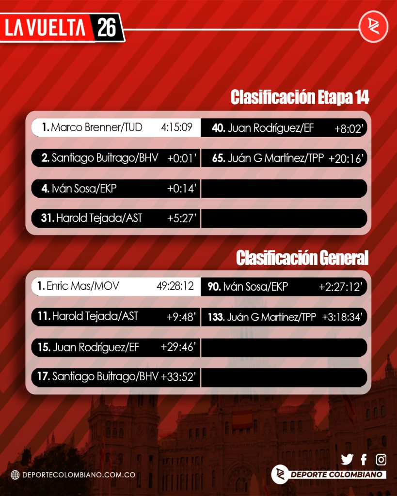 Clasificación Etapa y General. Buitrago a un segundo de la victoria. 